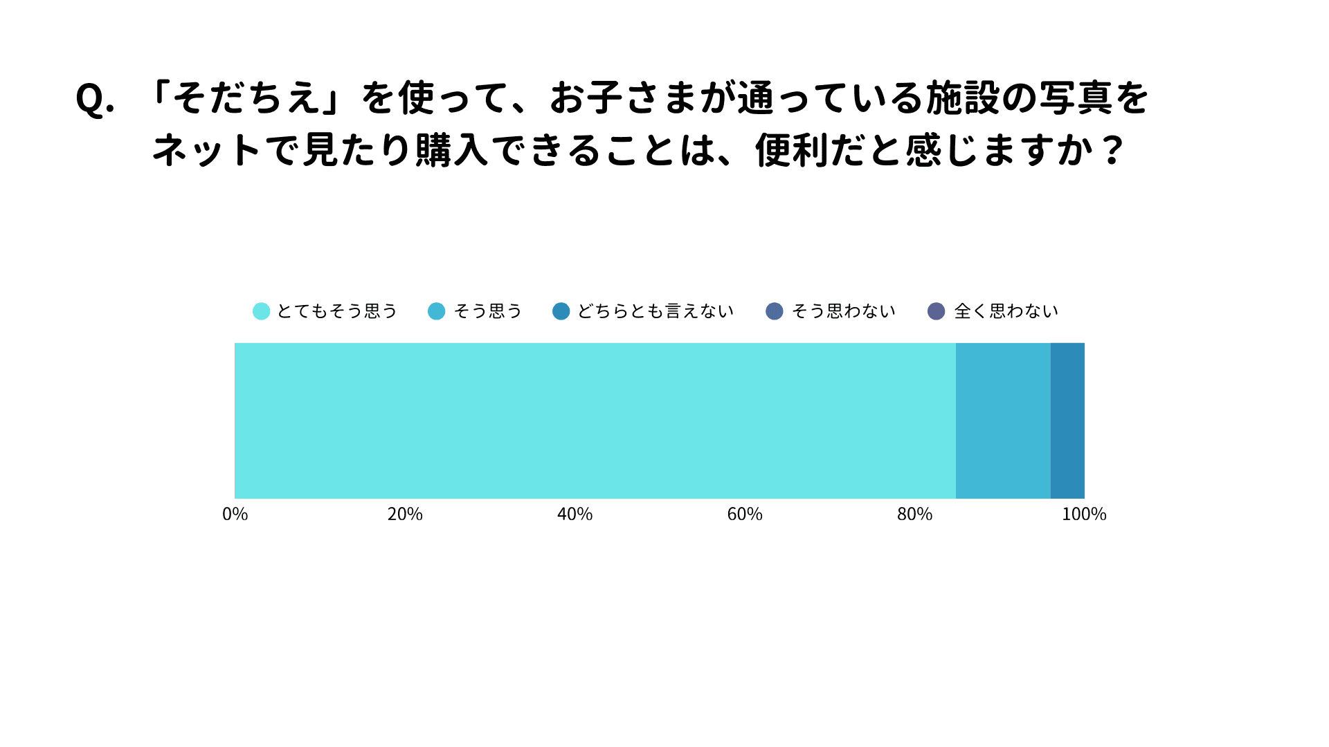 保護者の約95%が「そだちえは便利」と回答。いつでも見られる手軽さが好評