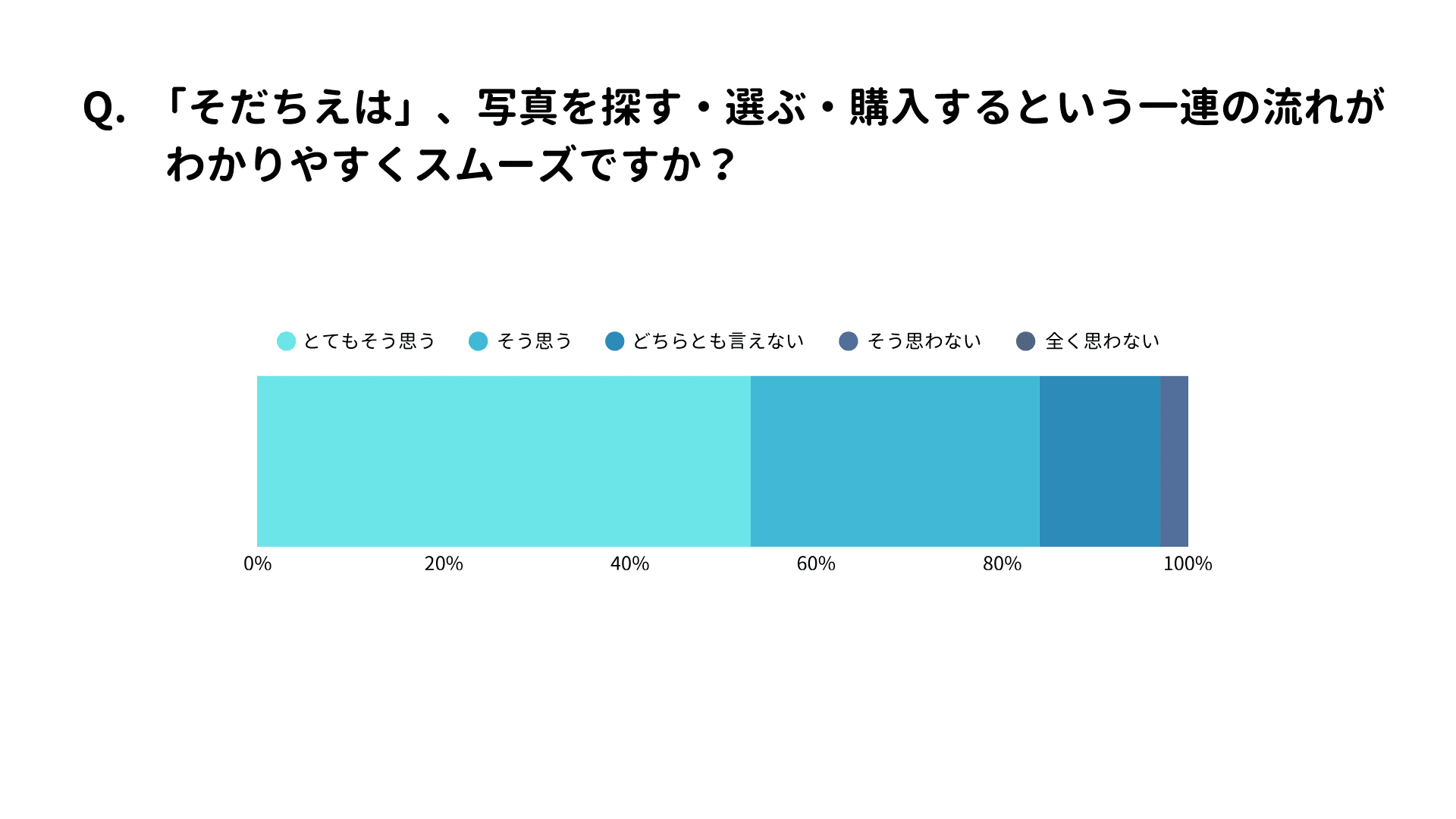 写真選びから購入までの流れが「わかりやすくスムーズ」との評価が8割超え