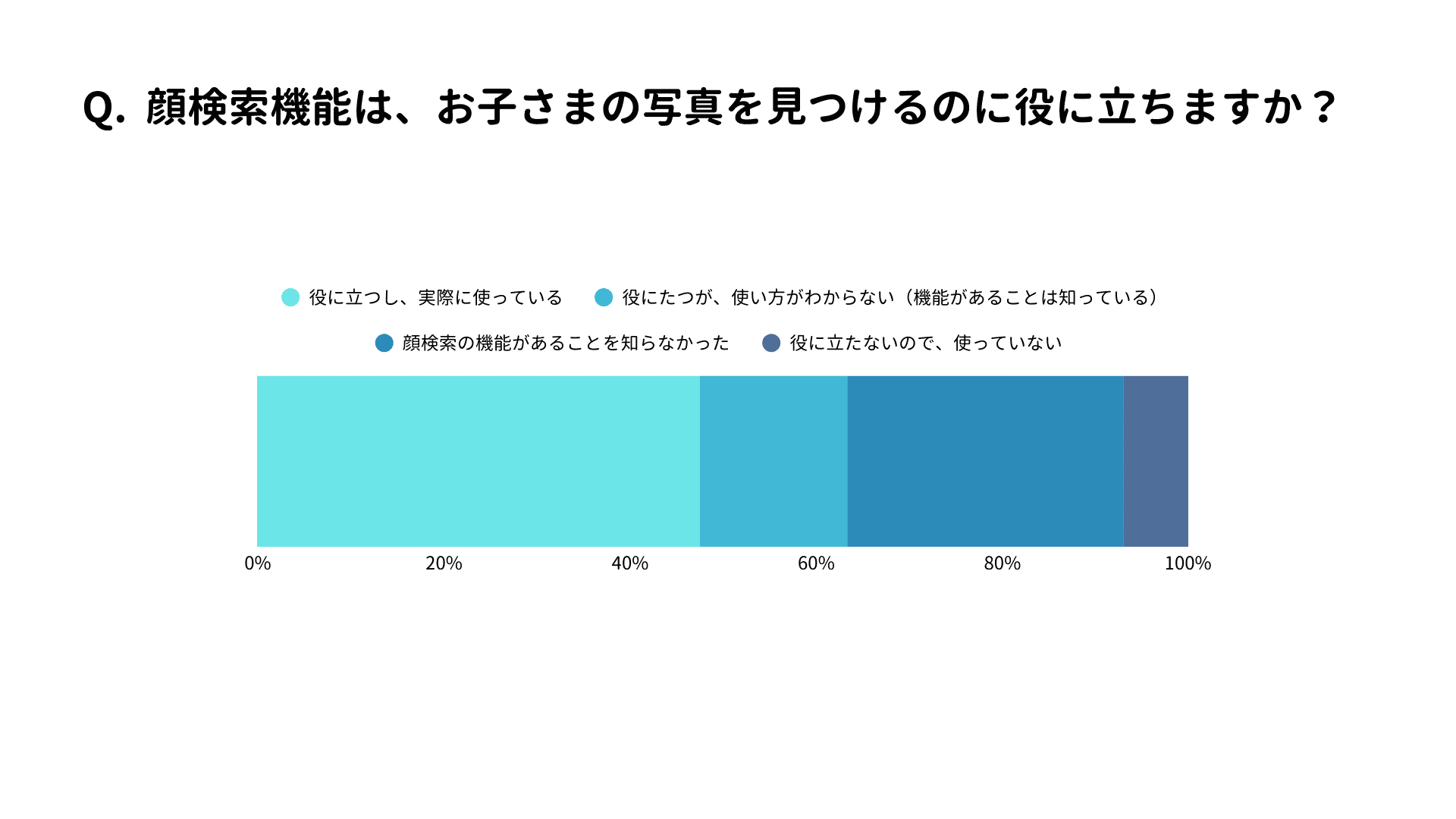 顔検索機能は「写真を見つけるのに役立つ」と回答。時短効果に喜びの声