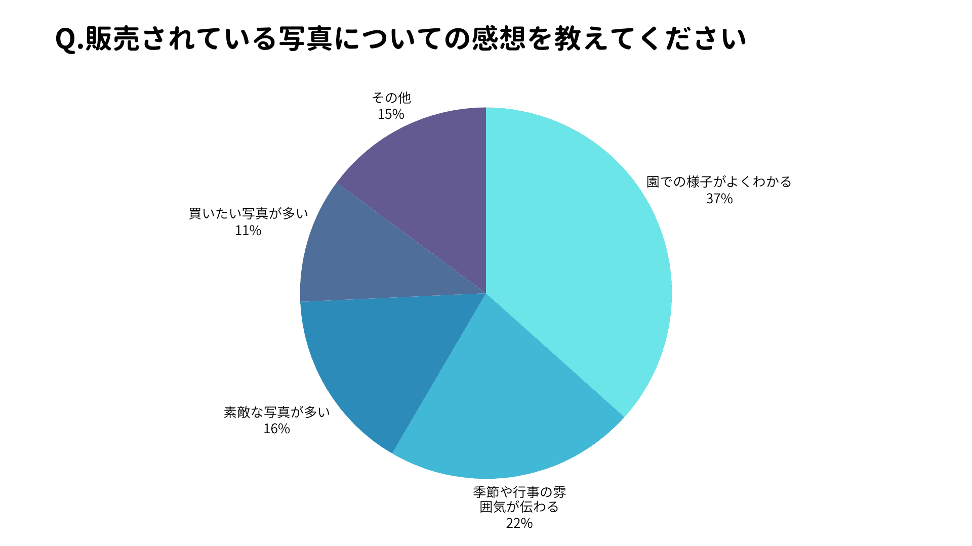 写真販売について「園での様子がよくわかる」との回答が約4割で最多
