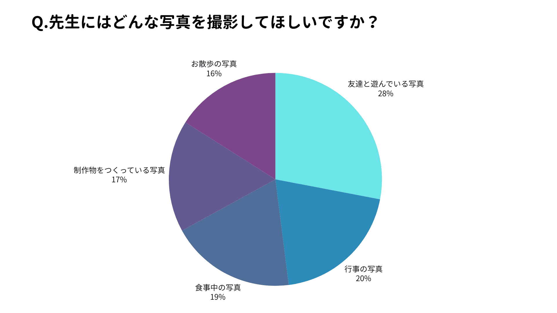 撮影してほしい写真は「友達と遊んでいる姿」や「行事」