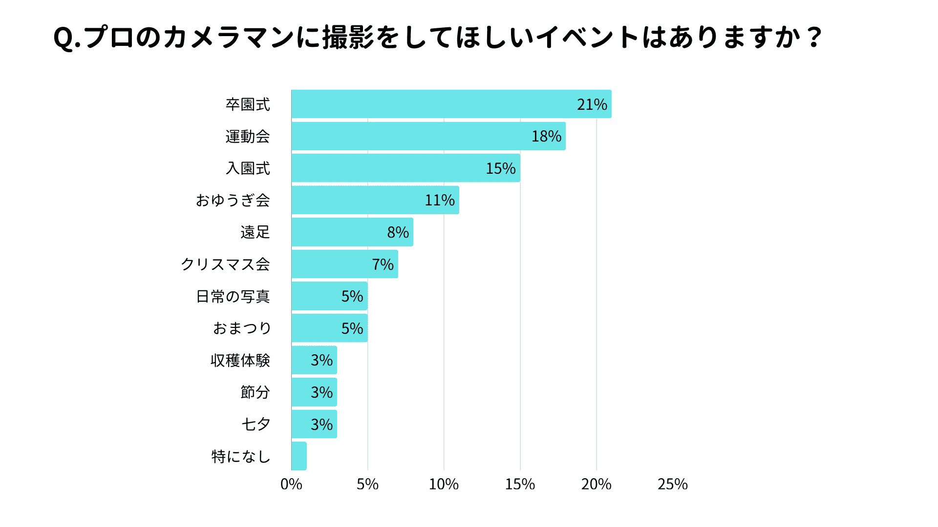 プロカメラマンへの撮影依頼は「卒園式」などの式典にニーズが集中