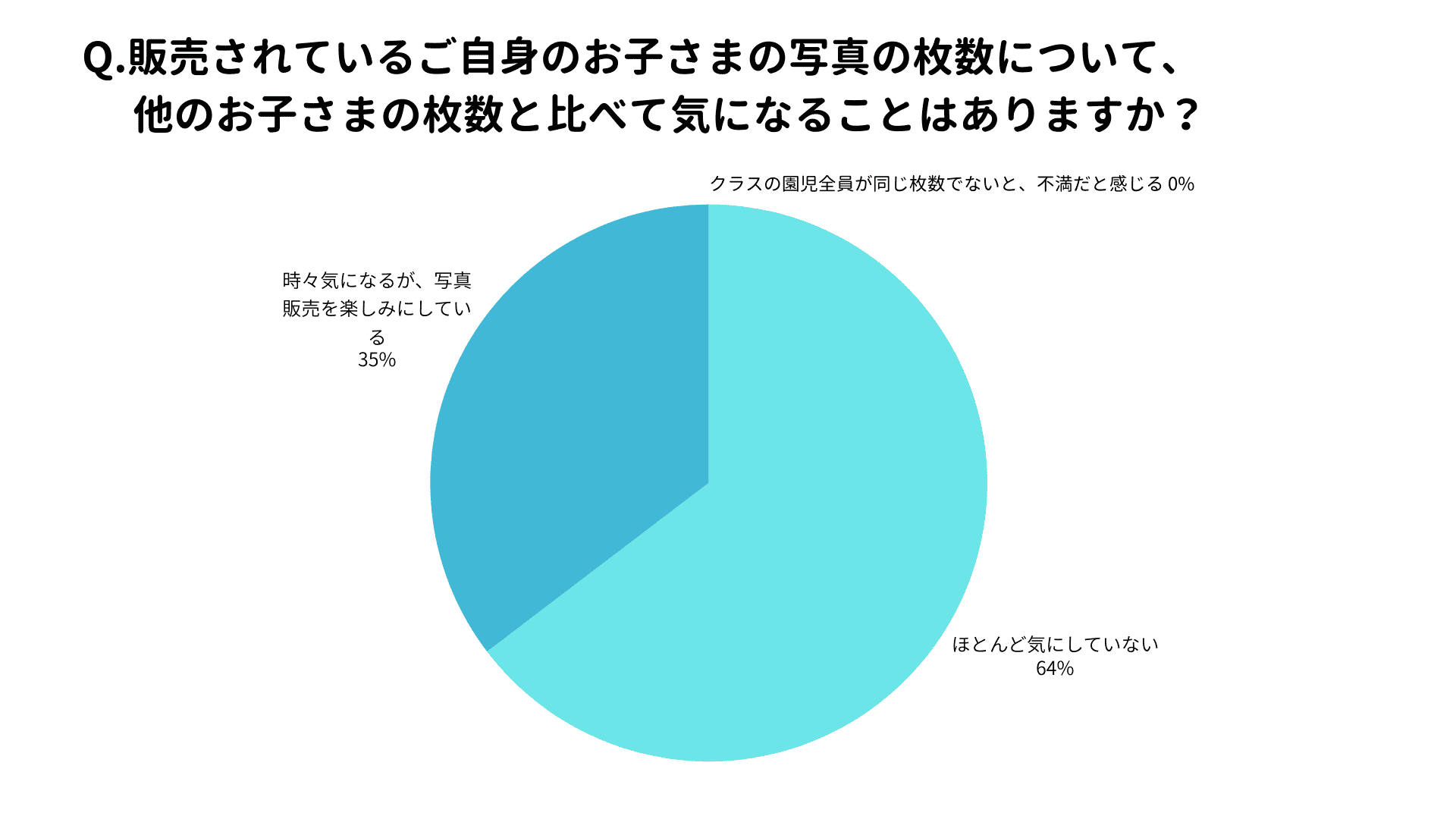 写真の枚数差は「気にしない」保護者が多数派という結果に