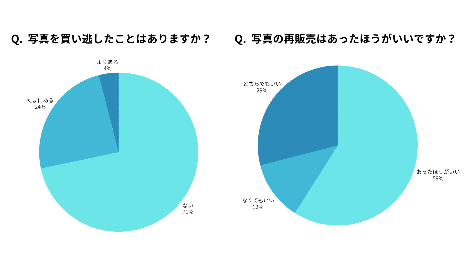 買い逃し経験がない人は多数派だが、約6割が「写真の再販売」を希望